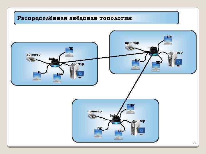 Распределённая звёздная топология ПК принтер hub ПК сервер ПК ПК принтер hub сервер ПК