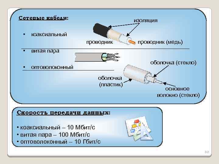 Сетевые кабели: • изоляция коаксиальный проводник • витая пара • оптоволоконный проводник (медь) оболочка