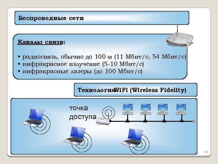 Беспроводные сети Каналы связи: • радиосвязь, обычно до 100 м (11 Мбит/c, 54 Мбит/с)