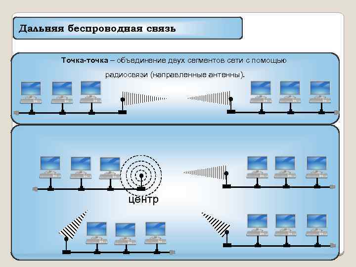 Дальняя беспроводная связь Точка-точка – объединение двух сегментов сети с помощью радиосвязи (направленные антенны).