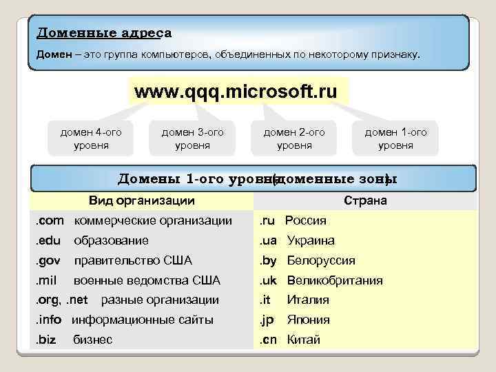 Доменные адреса Домен – это группа компьютеров, объединенных по некоторому признаку. www. qqq. microsoft.