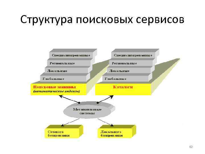 Структура поисковых сервисов 62 
