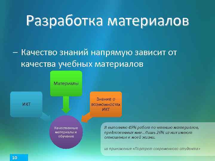 Разработка материалов – Качество знаний напрямую зависит от качества учебных материалов Материалы Знание о