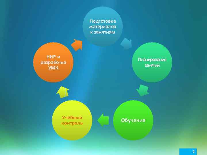 Подготовка материалов к занятиям НИР и разработка УМК Учебный контроль Планирование занятий Обучение 7