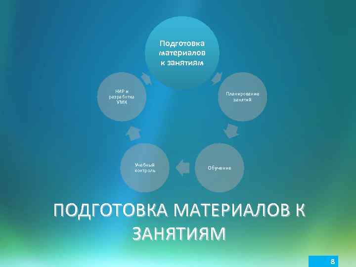 Подготовка материалов к занятиям НИР и разработка УМК Учебный контроль Планирование занятий Обучение ПОДГОТОВКА