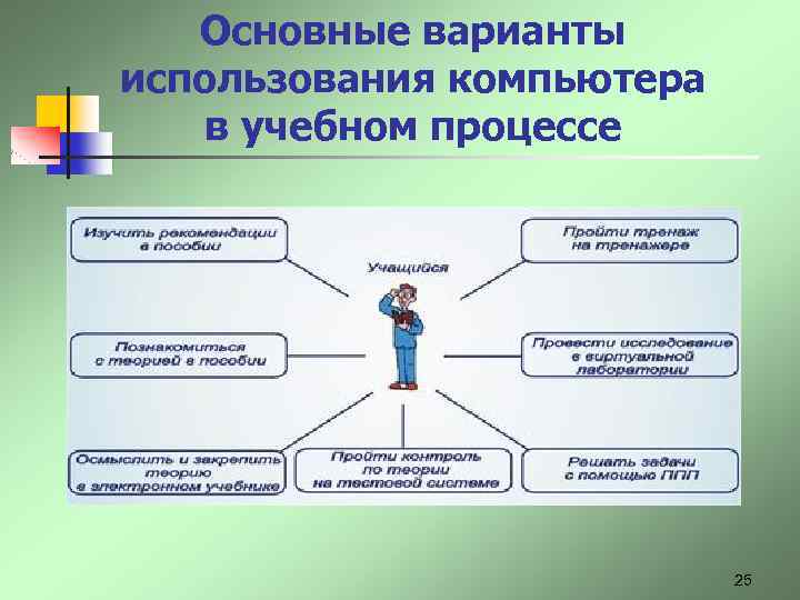 Основные варианты использования компьютера в учебном процессе 25 