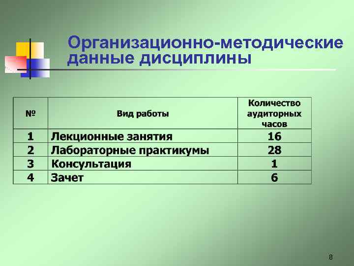 Организационно-методические данные дисциплины 8 