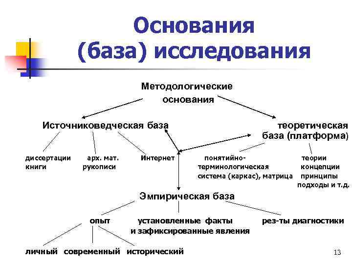 Основания (база) исследования Методологические основания Источниковедческая база диссертации книги арх. мат. рукописи Интернет теоретическая