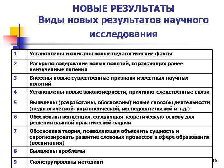 НОВЫЕ РЕЗУЛЬТАТЫ Виды новых результатов научного исследования 1 Установлены и описаны новые педагогические факты