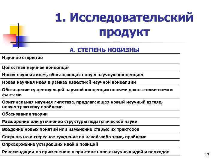 1. Исследовательский продукт А. СТЕПЕНЬ НОВИЗНЫ Научное открытие Целостная научная концепция Новая научная идея,