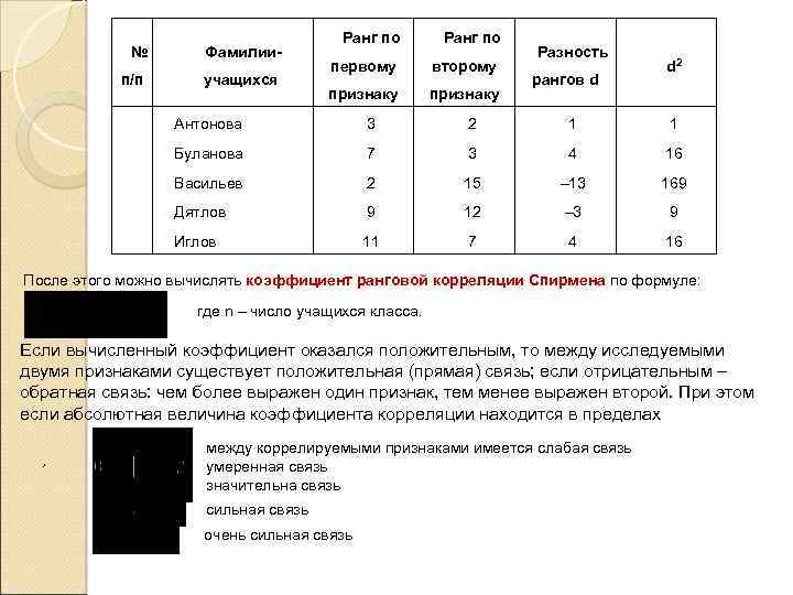 № п/п Фамилии учащихся Ранг по первому второму признаку Разность рангов d d 2