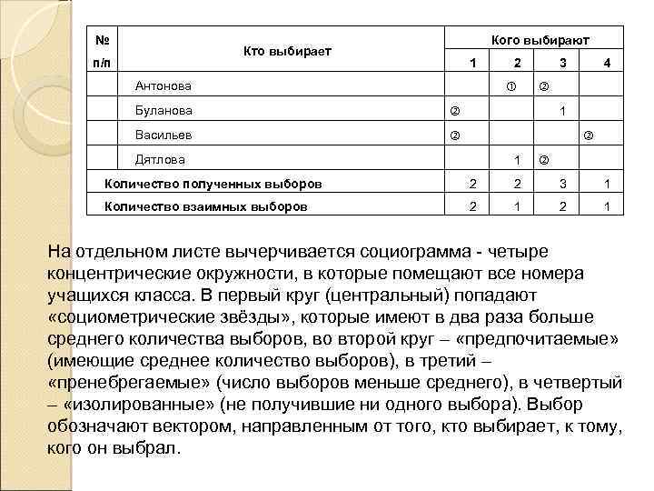 № Кого выбирают Кто выбирает п/п 1 Антонова 2 Буланова 4 Васильев 3 1