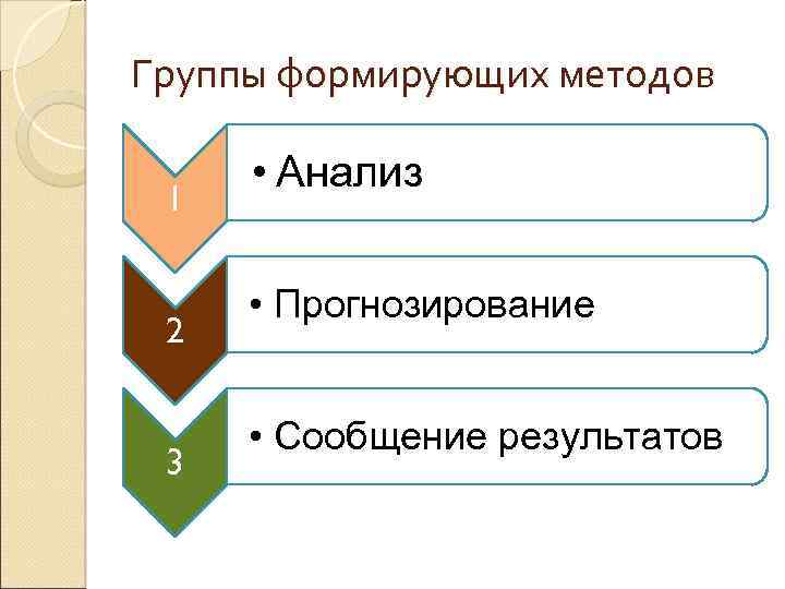 Группы формирующих методов 1 2 3 • Анализ • Прогнозирование • Сообщение результатов 
