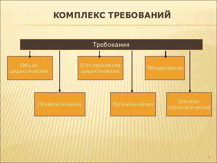 КОМПЛЕКС ТРЕБОВАНИЙ Требования Общие дидактические Специфические дидактические Психологические Методические Эргономические Техникотехнологические 11 