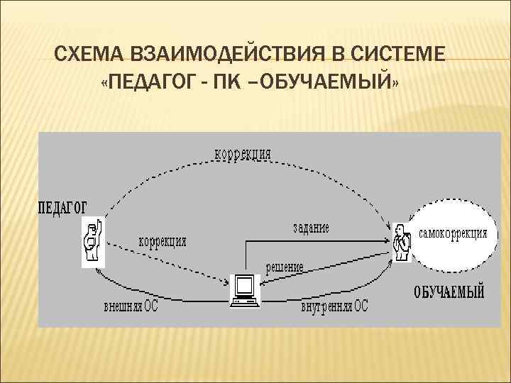 СХЕМА ВЗАИМОДЕЙСТВИЯ В СИСТЕМЕ «ПЕДАГОГ - ПК –ОБУЧАЕМЫЙ» 