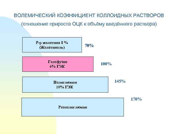 ВОЛЕМИЧЕСКИЙ КОЭФФИЦИЕНТ КОЛЛОИДНЫХ РАСТВОРОВ (отношение прироста ОЦК к объёму введённого раствора) Р-р желатина 8