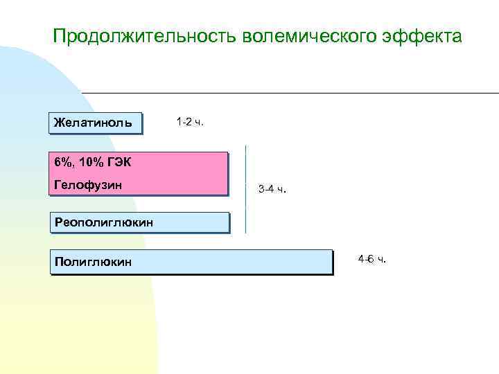 Продолжительность волемического эффекта Желатиноль 1 -2 ч. 6%, 10% ГЭК Гелофузин 3 -4 ч.
