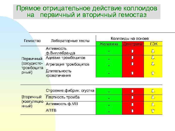 Прямое отрицательное действие коллоидов на первичный и вторичный гемостаз 