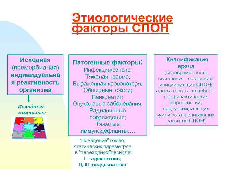 Этиологические факторы СПОН Исходная (преморбидная) индивидуальна я реактивность организма Исходный гомеостаз Патогенные факторы: Инфекция/сепсис;