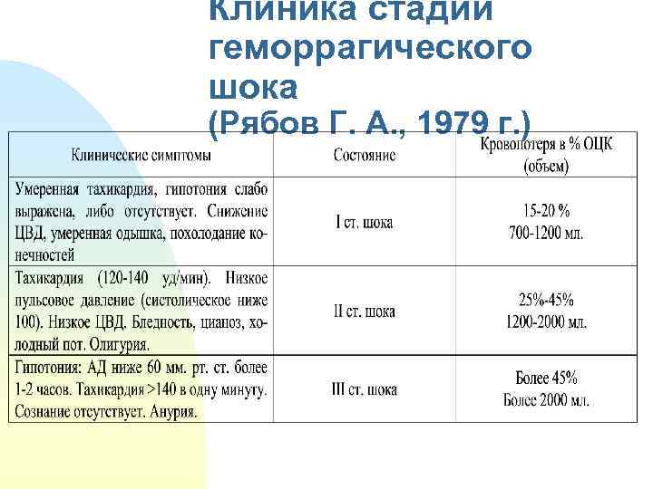 Клиника стадий геморрагического шока (Рябов Г. А. , 1979 г. ) 