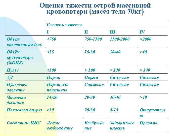 Схема определения степени тяжести