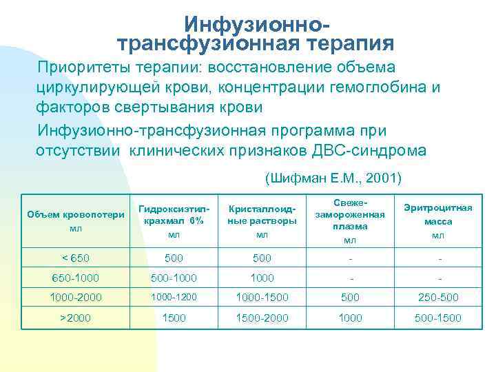 Восстановление объема. Препараты для восстановления ОЦК. Восстановление ОЦК растворы. Препараты для восстановления ОЦК И кислородной емкости крови. Шифман инфузионно трансфузионная терапия.