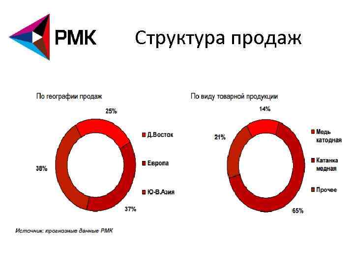 Структура продаж 