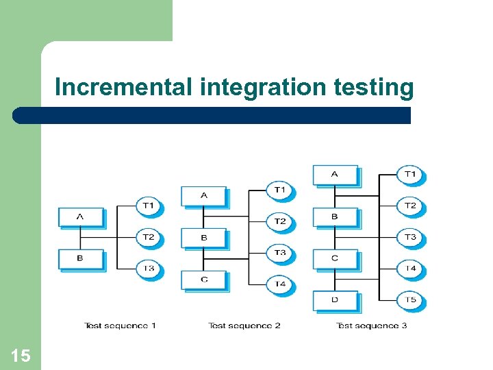 Incremental integration testing 15 