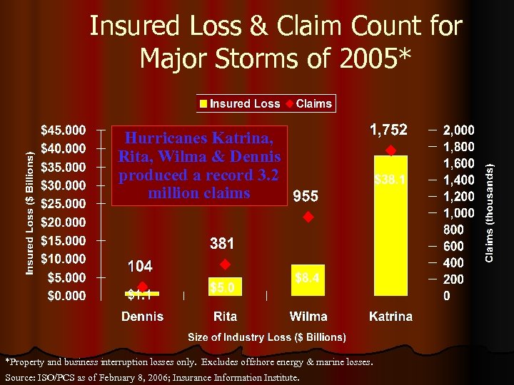 Insured Loss & Claim Count for Major Storms of 2005* Hurricanes Katrina, Rita, Wilma