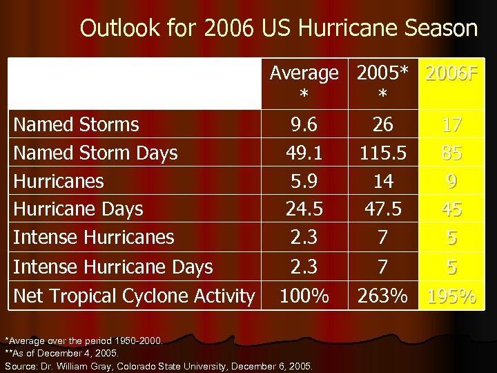 Outlook for 2006 US Hurricane Season Average * Named Storms 9. 6 Named Storm