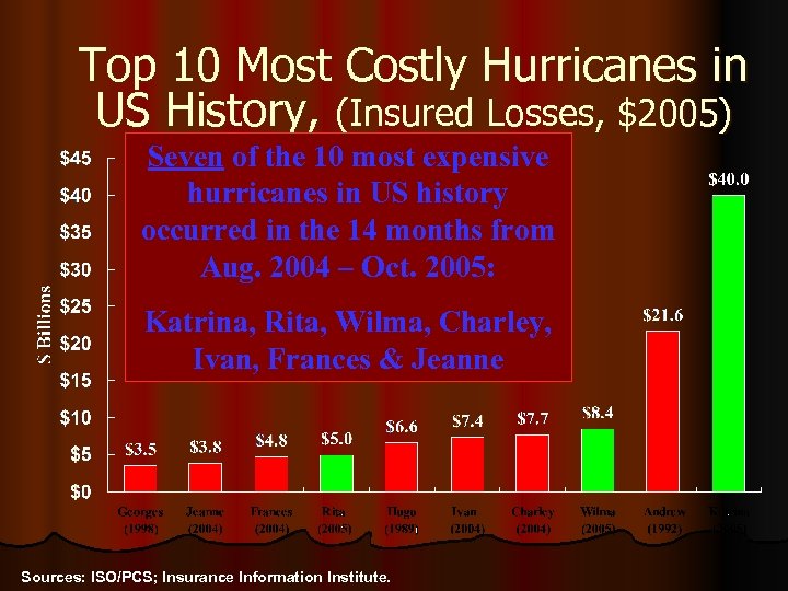 Top 10 Most Costly Hurricanes in US History, (Insured Losses, $2005) Seven of the