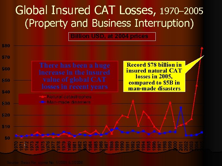 Global Insured CAT Losses, 1970– 2005 (Property and Business Interruption) Billion USD, at 2004