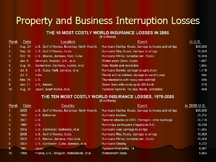 Property and Business Interruption Losses 