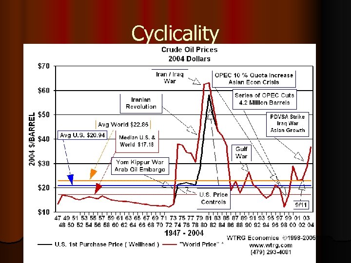 Cyclicality 