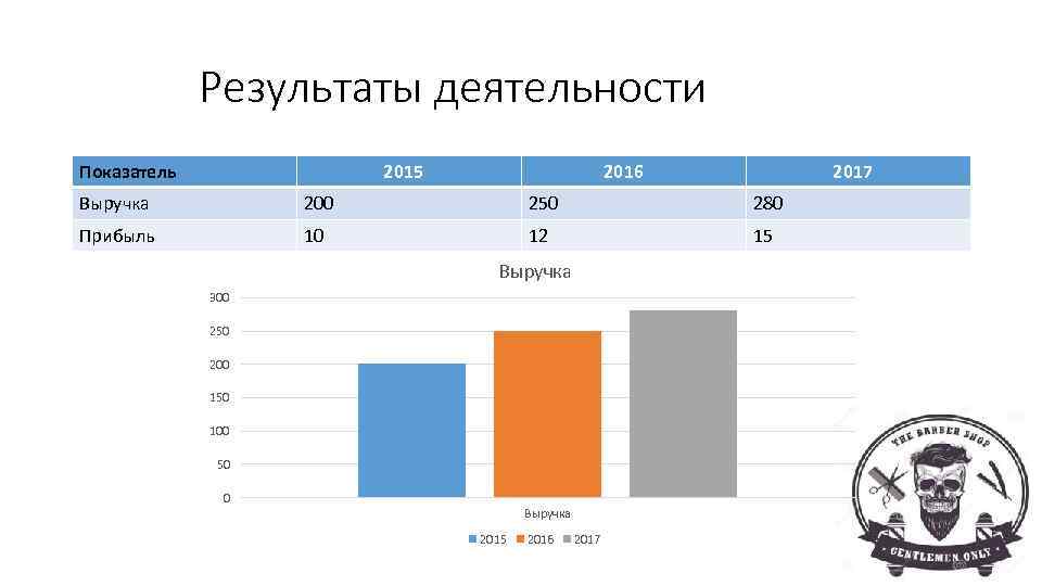 Результаты деятельности Показатель 2015 2016 2017 Выручка 200 250 280 Прибыль 10 12 15