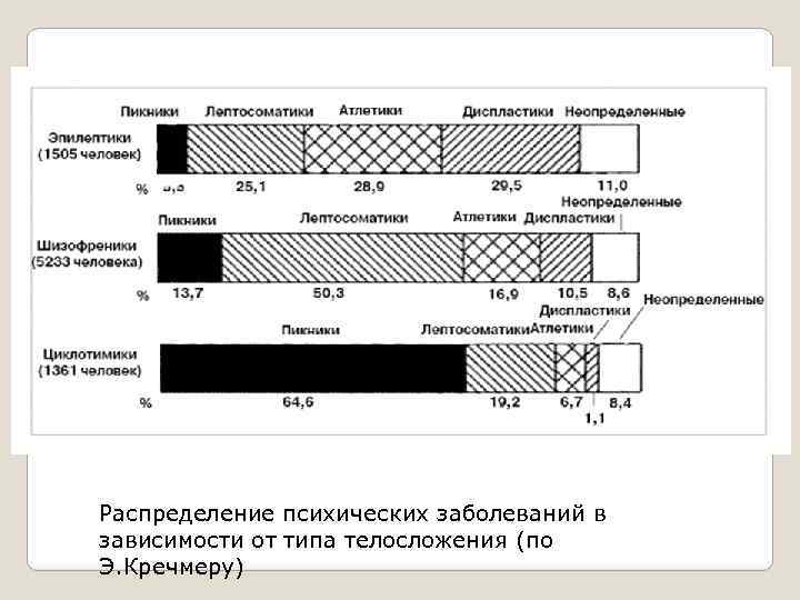 Распределение психических заболеваний в зависимости от типа телосложения (по Э. Кречмеру) 