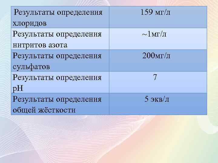 Результаты определения хлоридов Результаты определения нитритов азота Результаты определения сульфатов Результаты определения p. H