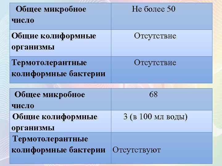 Общее микробное число Не более 50 Общие колиформные организмы Отсутствие Термотолерантные колиформные бактерии Отсутствие