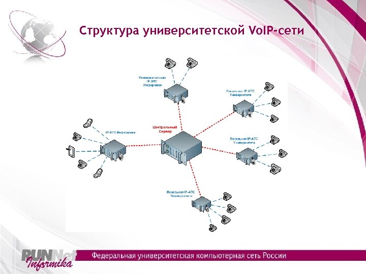 Структура университетской Vo. IP-сети 