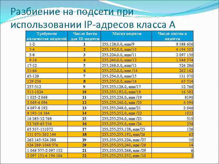 Разбиение на подсети при использовании IP-адресов класса А Требуемое Число битов количество подсетей для