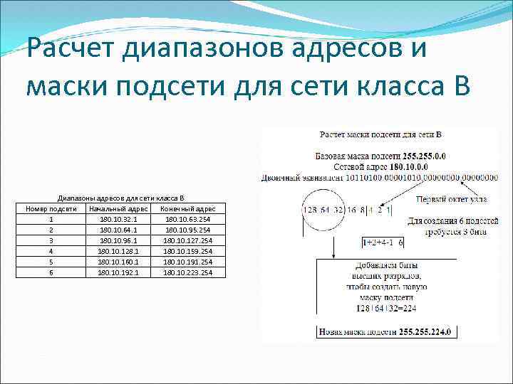 Расчет диапазонов адресов и маски подсети для сети класса В Диапазоны адресов для сети