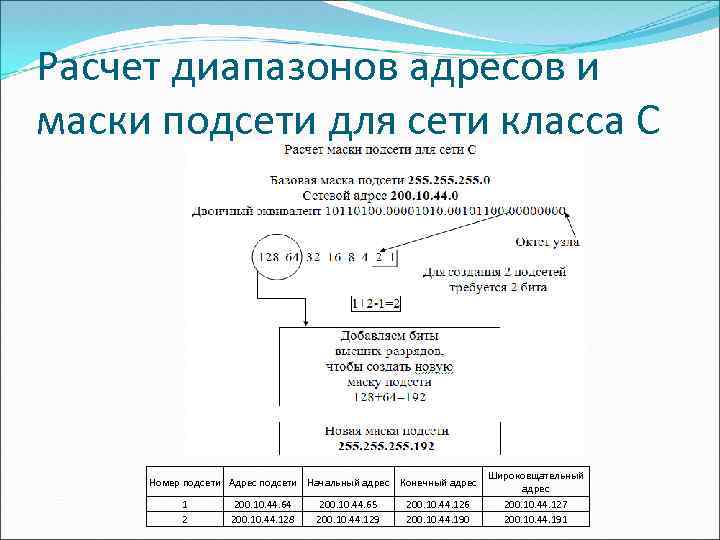 Расчет диапазонов адресов и маски подсети для сети класса С Номер подсети Адрес подсети