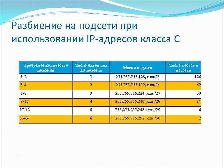 Разбиение на подсети при использовании IP-адресов класса С Требуемое количество подсетей 1 2 Число