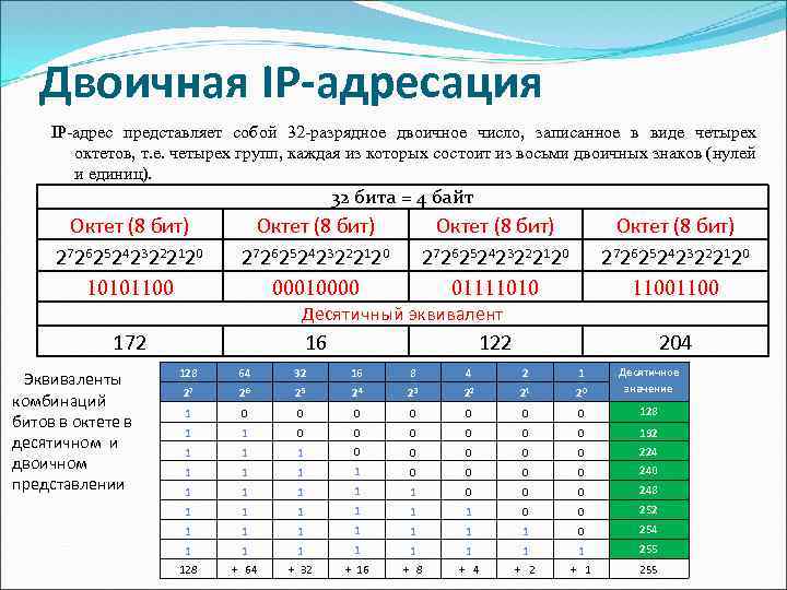 Двоичная IP-адресация IP адрес представляет собой 32 разрядное двоичное число, записанное в виде четырех