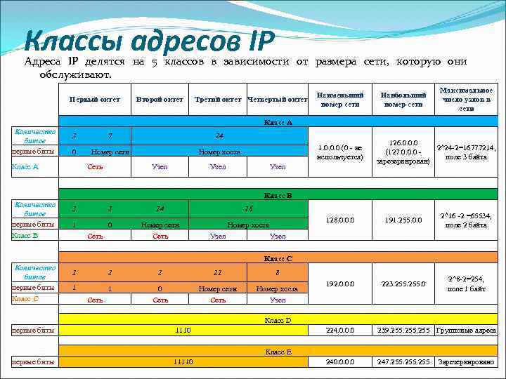 Классы адресов IP Адреса IP делятся на 5 классов в зависимости от размера сети,