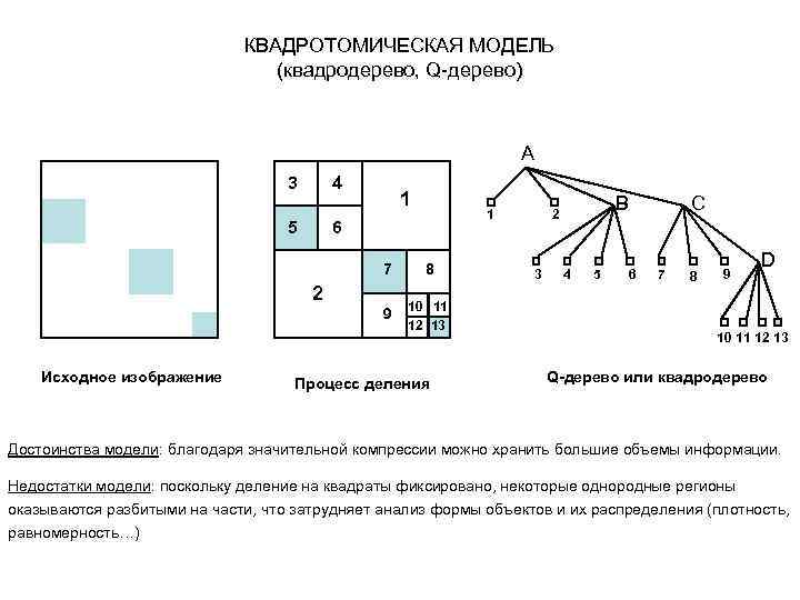 КВАДРОТОМИЧЕСКАЯ МОДЕЛЬ (квадродерево, Q-дерево) A 3 4 5 1 1 6 7 8 9