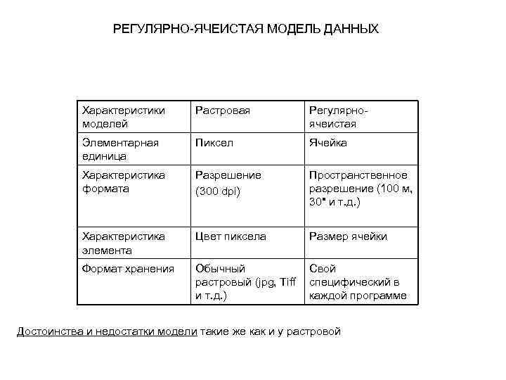 РЕГУЛЯРНО-ЯЧЕИСТАЯ МОДЕЛЬ ДАННЫХ Характеристики моделей Растровая Регулярноячеистая Элементарная единица Пиксел Ячейка Характеристика формата Разрешение