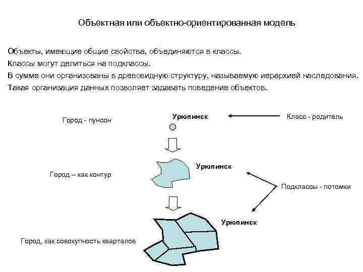 Ориентированная модель. Объектный подход к моделированию пространственных данных в ГИС. Объектно ориентированное модель данных. Объектно-ориентированные модели данных. Модели пространственных объектов.