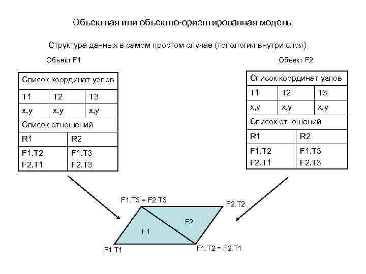 Объектная или объектно-ориентированная модель Структура данных в самом простом случае (топология внутри слоя) Объект