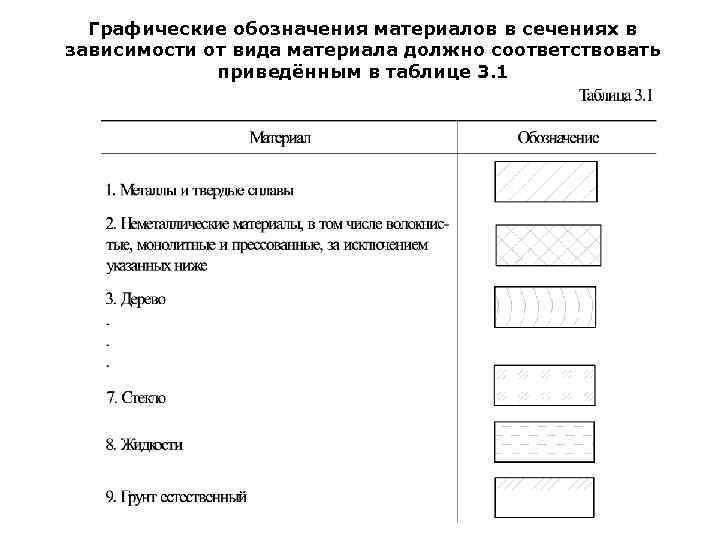 Графические обозначения материалов в сечениях в зависимости от вида материала должно соответствовать приведённым в